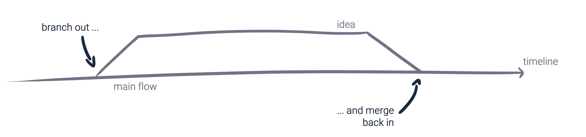 Git branching example